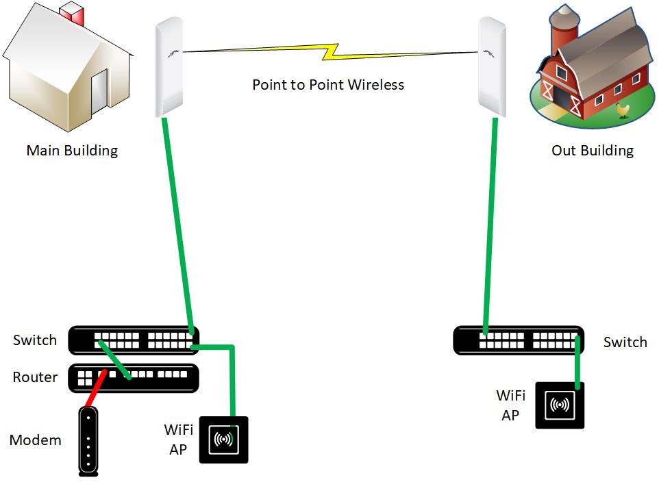 Wireless-bridge-to-outbuilding